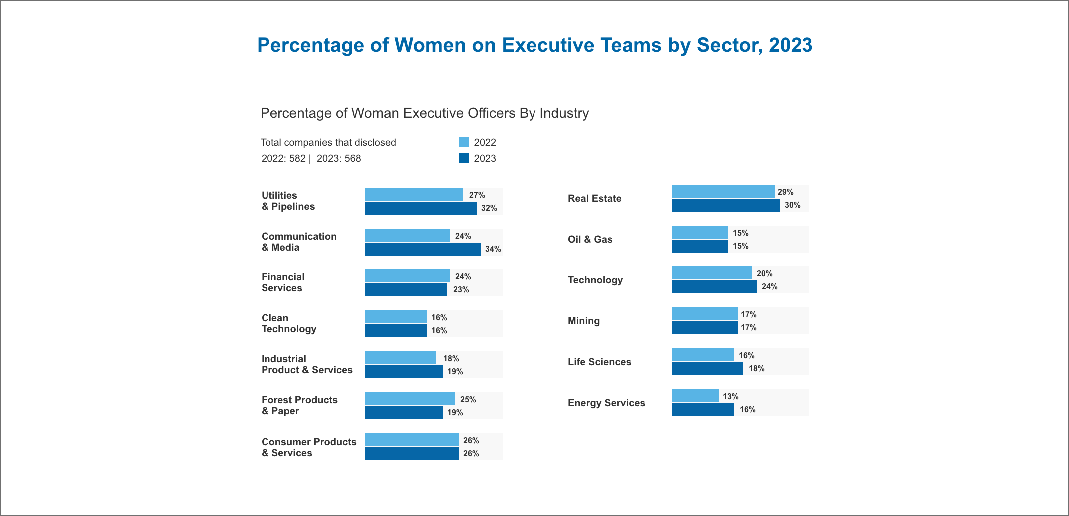 Percentage of Women on Executive Teams by Sector, H1 2023 Snapshot